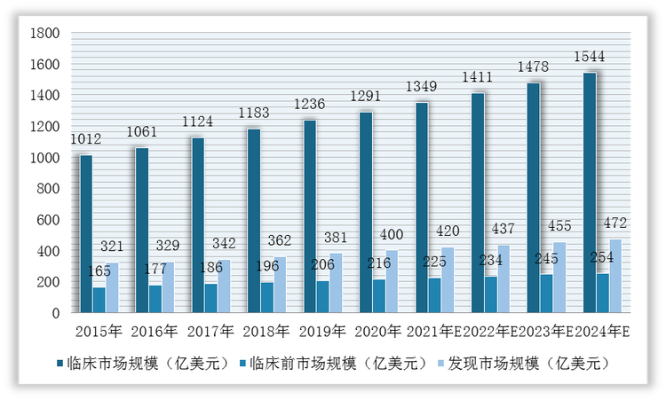 2015-2024年全球药物发现、临床前阶段和临床阶段研发支出规模预测情况