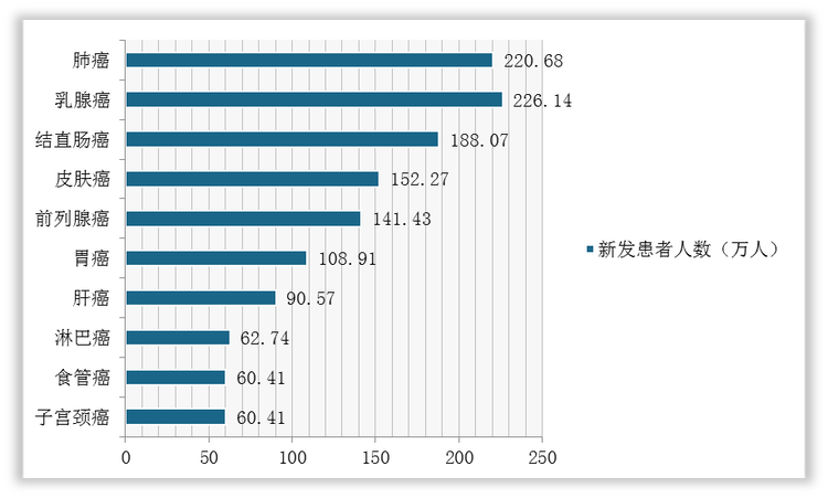 2020年全球前十大新发癌症人数统计情况