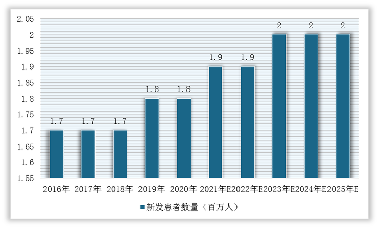 2016-2025年美国新发癌症患者数量及预测情况