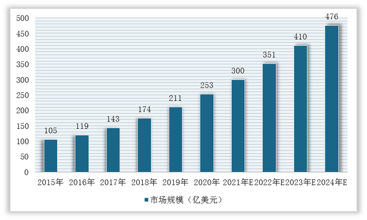 2015-2024年我国医药研发支出规模预测情况