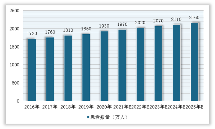 2016-2025年全球新发癌症患者数量及预测情况