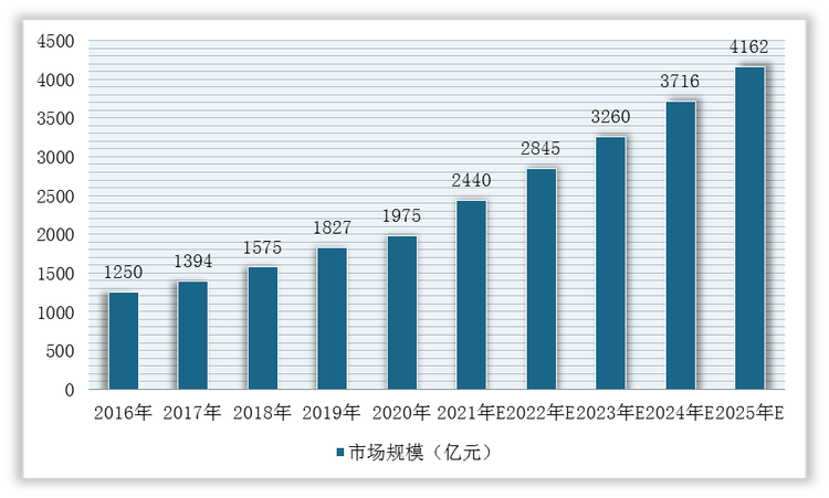 2016-2025年我国抗肿瘤药物市场规模及预测情况