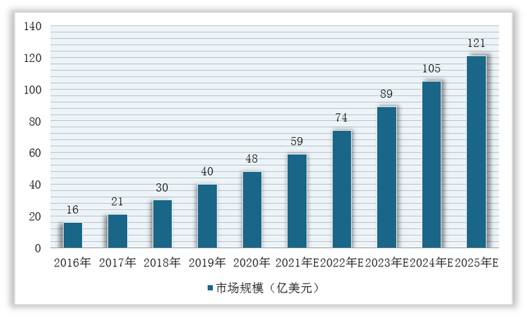 2016-2025年美国BTK抑制剂市场规模及预测情况