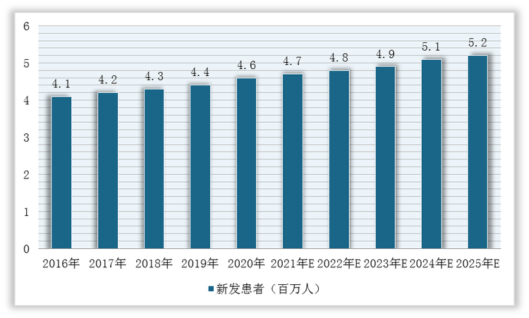 2016-2025年中国新发癌症患者数量及预测情况