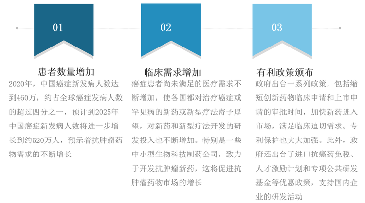 我国抗肿瘤药物市场驱动因素