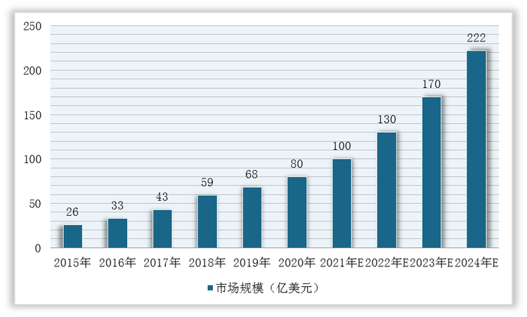 2015-2024年我国CRO市场规模预测情况