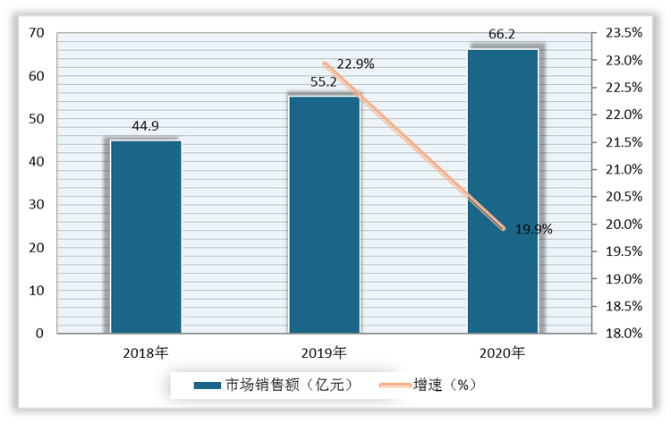 2018-2020年我国EDA行业销售额及增速