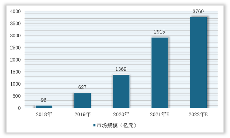 2018-2022年我国PD-1/PD-L1单抗市场规模及预测情况