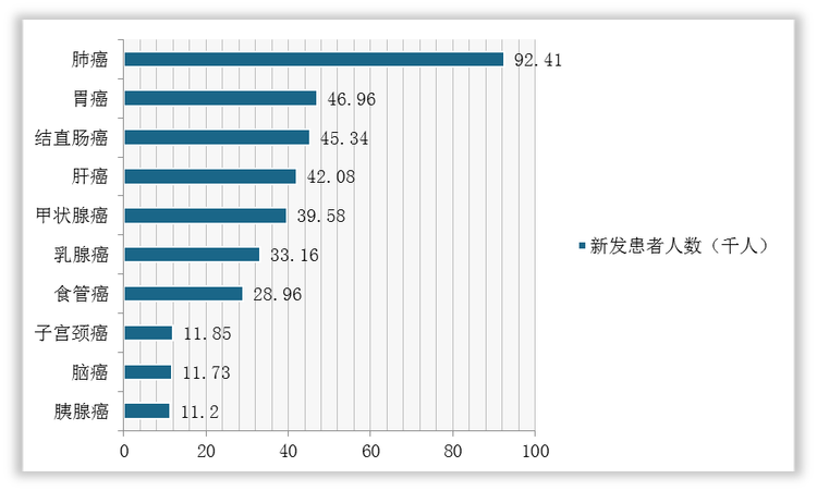 2020年美国前十大新发癌症人数统计情况