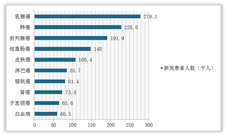 2020年美国前十大新发癌症人数统计情况