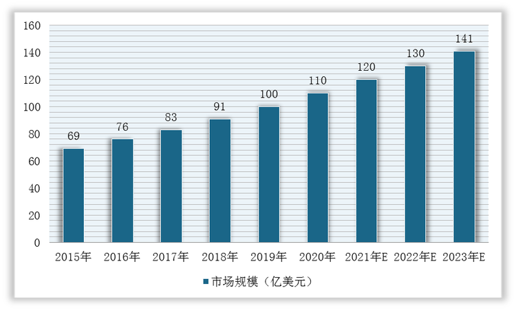 2015-2023年我国基因修饰动物模型行业市场规模预测情况