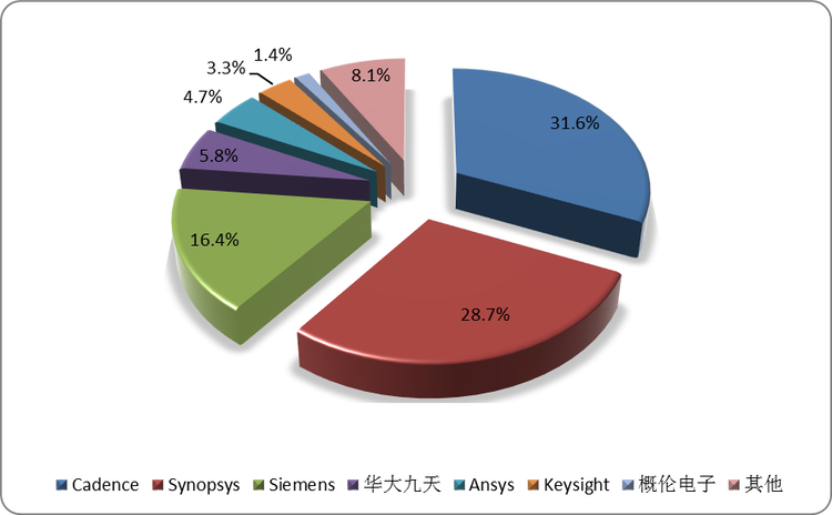 2020年我国EDA（电子设计自动化）竞争格局