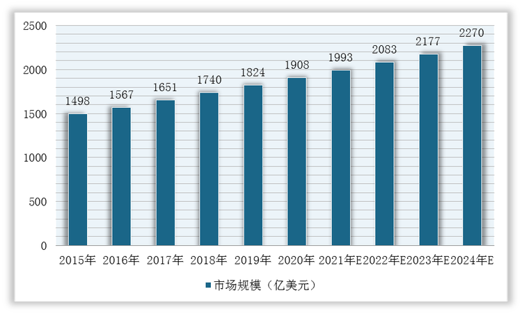 2015-2024年全球医药研发支出规模预测情况