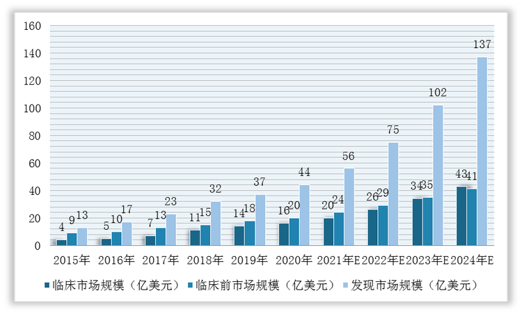 2015-2024年我国药物发现、临床前阶段和临床阶段CRO市场规模预测情况