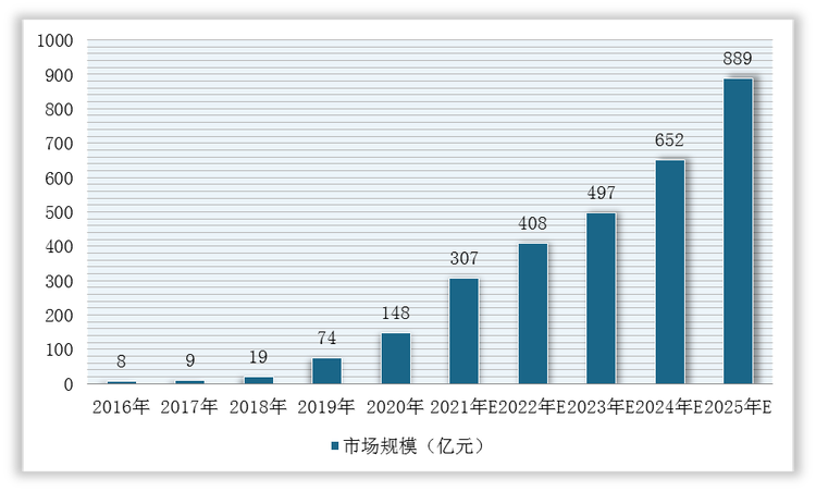 2016-2025年我国肿瘤免疫治疗市场规模及预测情况