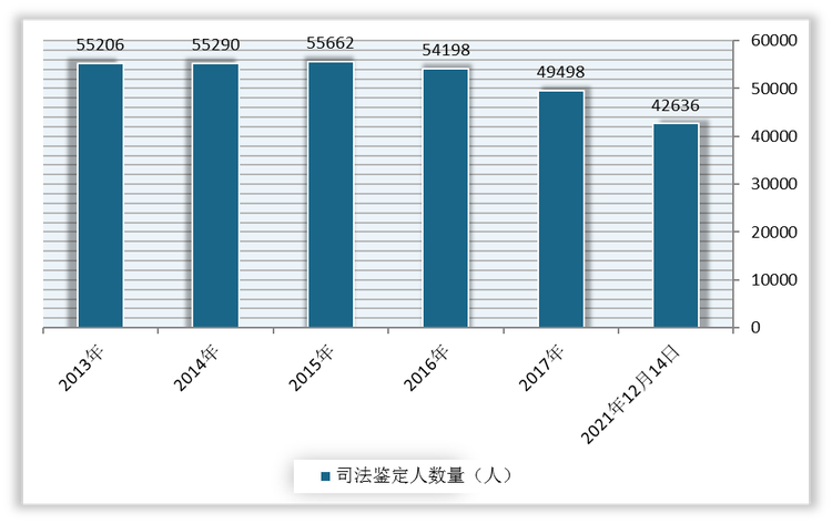 <strong>2011年-2021年12月14日</strong><strong>我国</strong><strong>司法鉴定人</strong><strong>数量</strong>