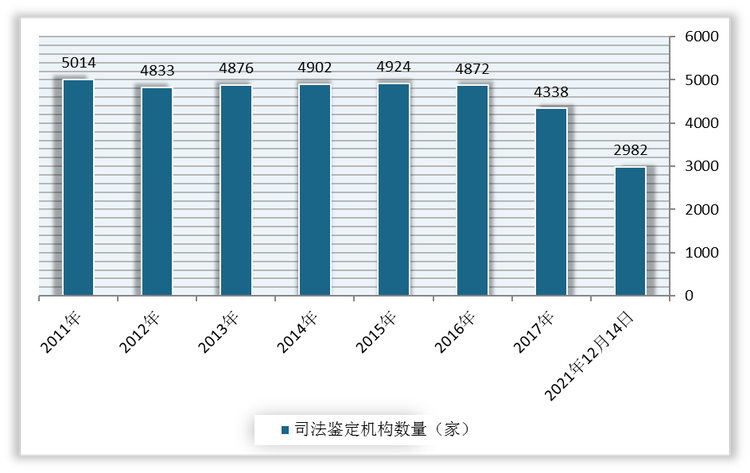 <strong>2011年-2021年12月14日</strong><strong>我国</strong><strong>司法鉴定</strong><strong>机构数量</strong>