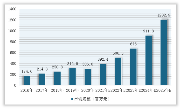 <strong>2016-2025年中国基因治疗CRO市场规模及预测情况</strong>