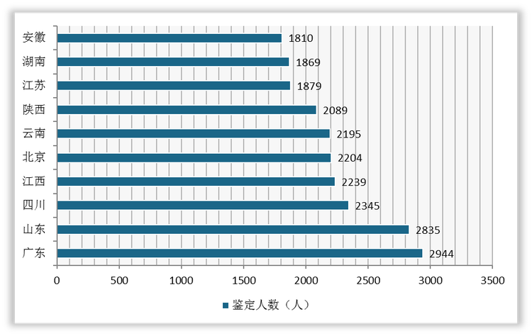 <strong>截至2021年12月14日我国司法鉴定人数量TOP10地区</strong>