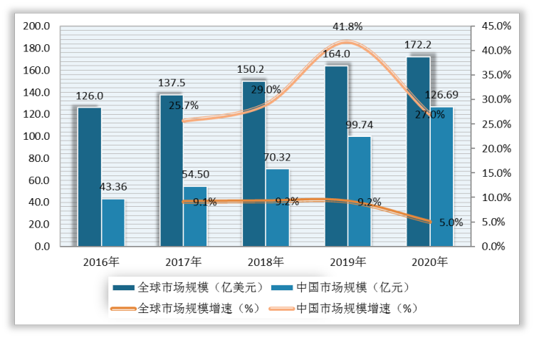 <strong>2016-2020年全球</strong><strong>及中国工业信息安全市场</strong><strong>规模及增速</strong>