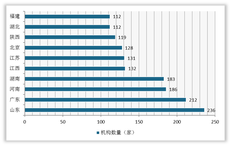 <strong>截至2021年12月14日我国司法鉴定</strong><strong>机构</strong><strong>数量TOP10地区</strong>