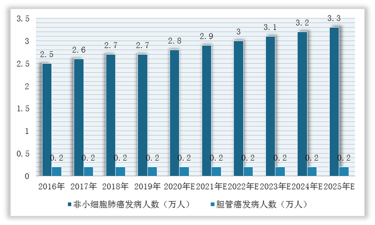 2016-2025年中国非小细胞肺癌、胆管癌KRAS G12C突变阳性发病人数预测