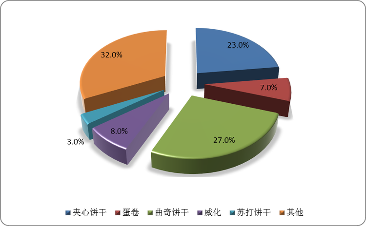 我国饼干细分市场占比情况