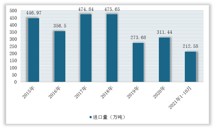 2015-2021年1-10月我国油菜籽进口量统计情况