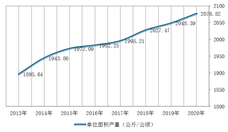 2013-2020年我国油菜籽单位面积产量变化情况