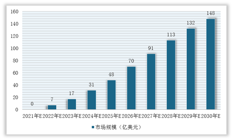 2021-2030年全球KRAS G12C突变阳性药物市场规模预测情况