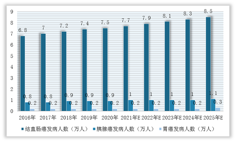 2016-2025年全球结直肠癌、胰腺癌、胃癌KRAS G12C突变阳性发病人数情况