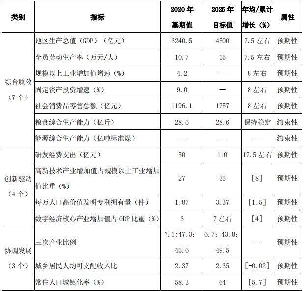 <strong>九江市“十四五”规划主要指标表</strong>