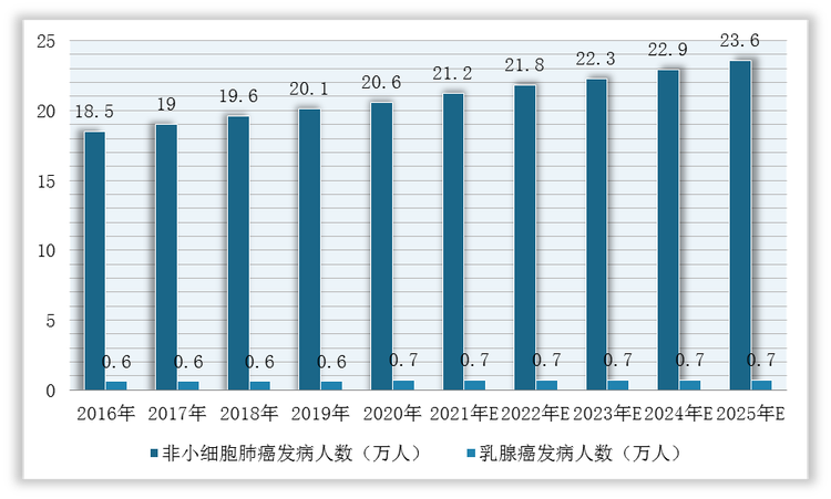 2016-2025年全球非小细胞肺癌、乳腺癌KRAS G12C突变阳性发病人数预测