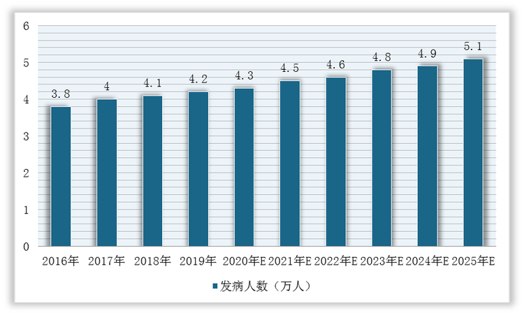 2016-2025年中国主要KRAS G12C突变阳性癌症的发病人数预测情况