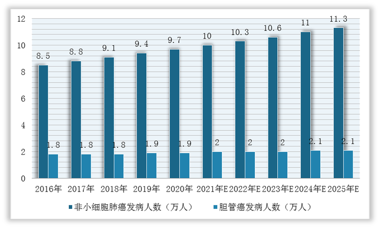 2016-2025年中国非小细胞肺癌、胆管癌KRAS突变阳性发病人数预测情况