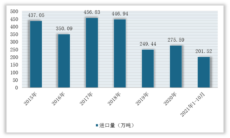 2015-2021年1-10月我国其他低芥子酸油菜子进口量统计情况