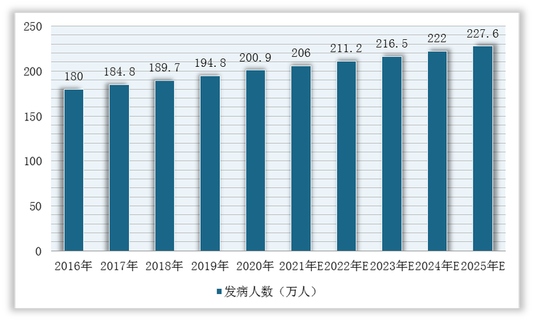 2016-2025年全球主要KRAS突变阳性癌症的发病人数预测情况