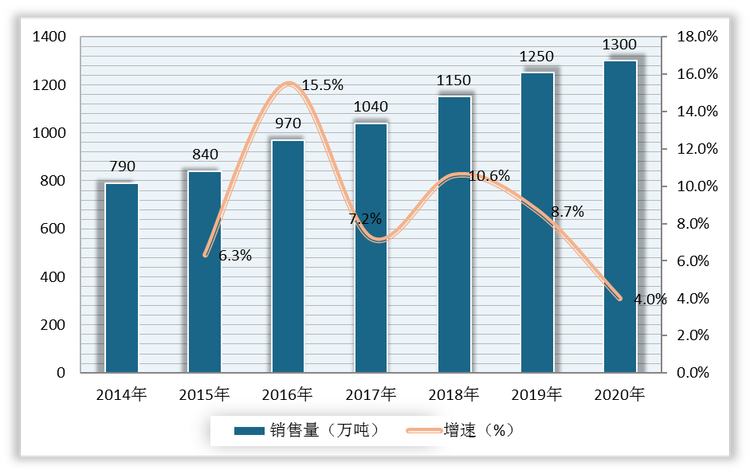 2014-2020年我国饼干销售量及增速