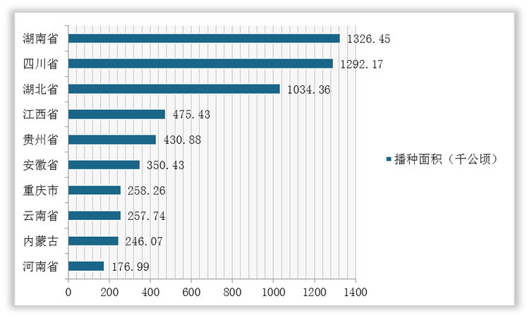 2020年我国油菜籽播种面积前十的省市统计情况