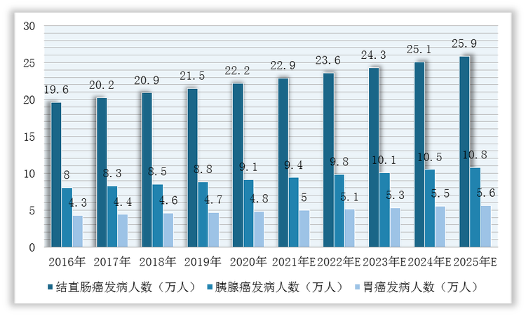 2016-2025年我国结直肠癌、胰腺癌、胃癌KRAS突变阳性发病人数预测情况