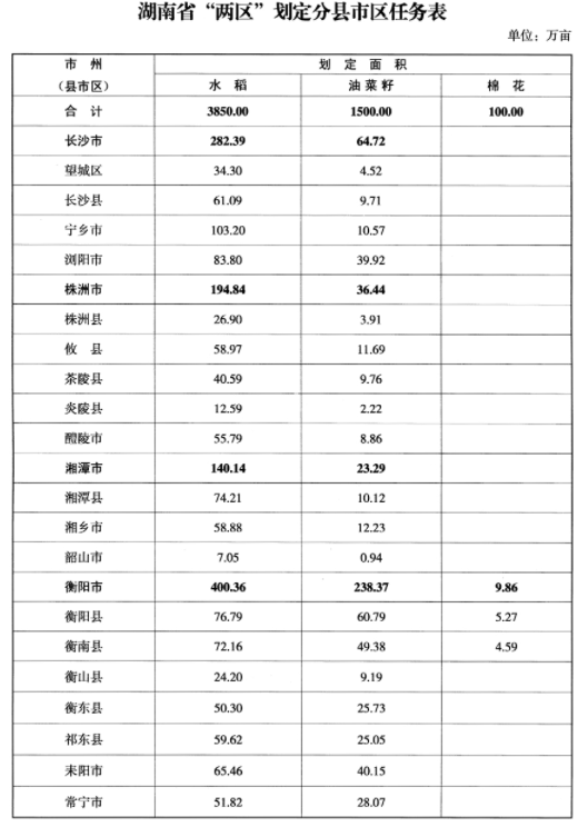 湖南省“两区”划定分县市区任务表（部分）