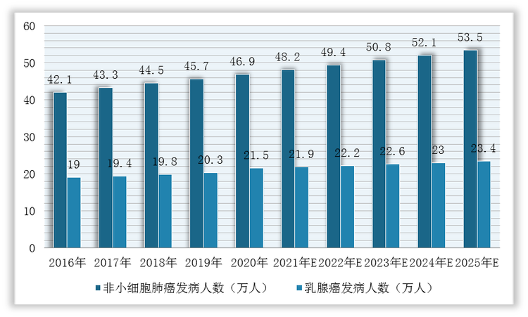 2016-2025年全球非小细胞肺癌、乳腺癌KRAS突变阳性发病人数预测情况