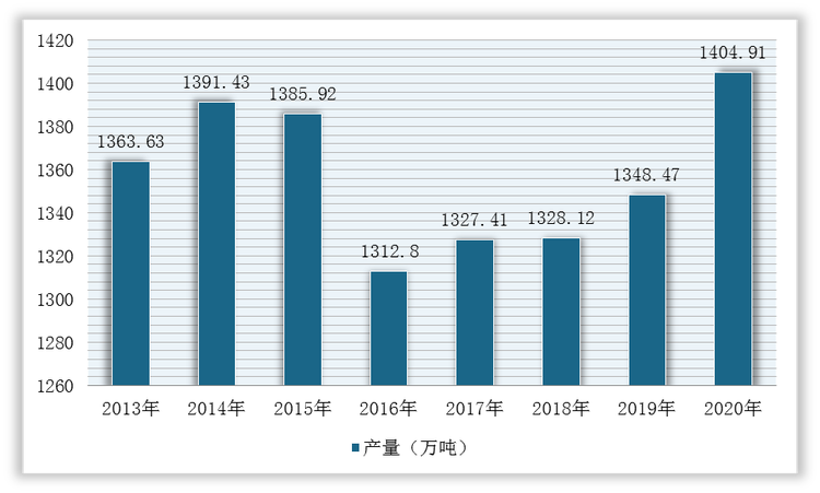 2013-2020年我国油菜籽产量统计情况