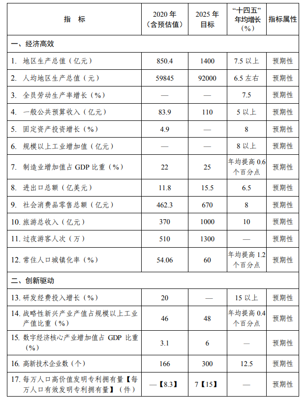 <strong>“十四五”经济社会发展主要目标</strong>