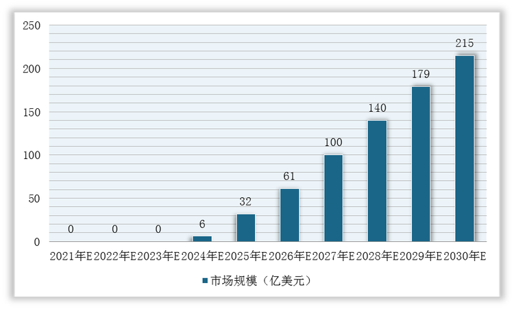 2021-2030年中国KRAS G12C突变阳性药物市场规模预测情况