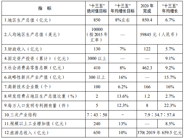 <strong>“十三五”规划主要目标完成情况表</strong>