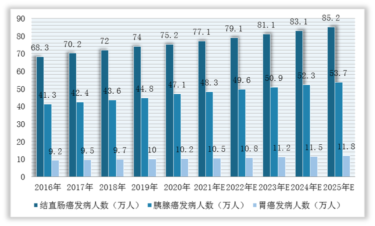 2016-2025年全球结直肠癌、胰腺癌、胃癌KRAS突变阳性发病人数预测情况