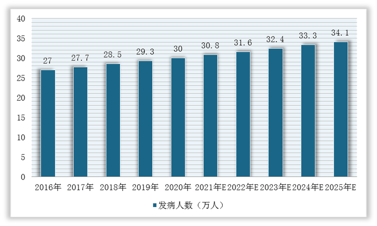 2016-2025年全球主要KRAS G12C突变阳性癌症的发病人数预测情况