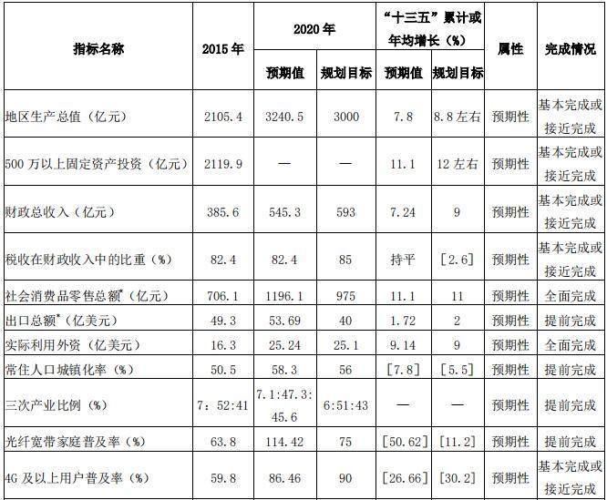 <strong>九江市“十三五”规划主要指标完成情况表</strong>