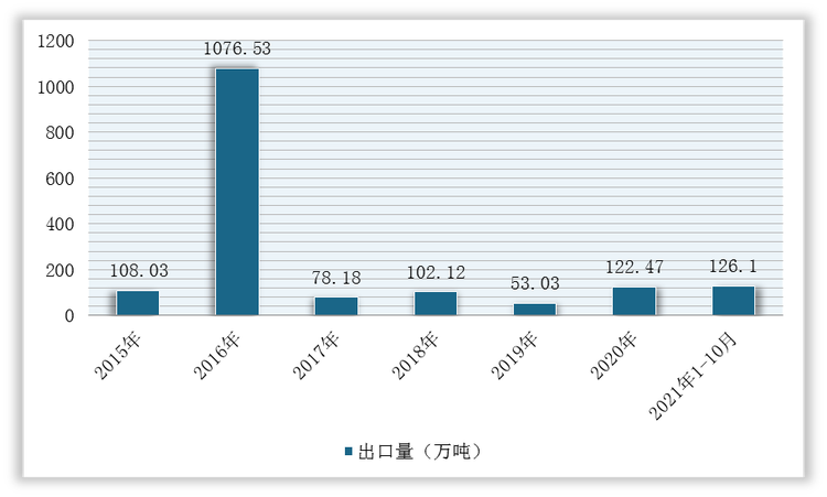 2015-2021年1-10月我国油菜籽出口量统计情况